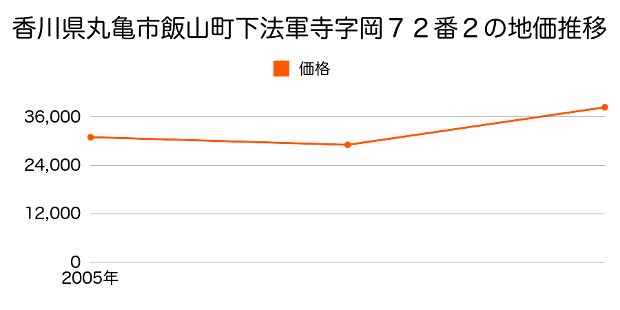 香川県丸亀市飯山町下法軍寺字島田５９４番６の地価推移のグラフ