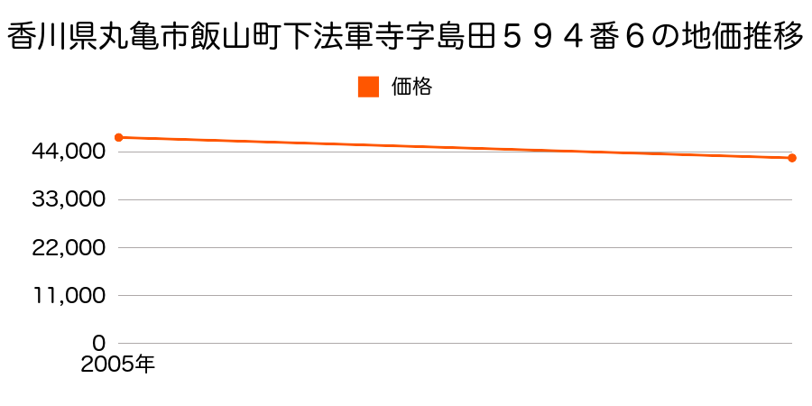 香川県丸亀市飯山町下法軍寺字島田５９４番６の地価推移のグラフ