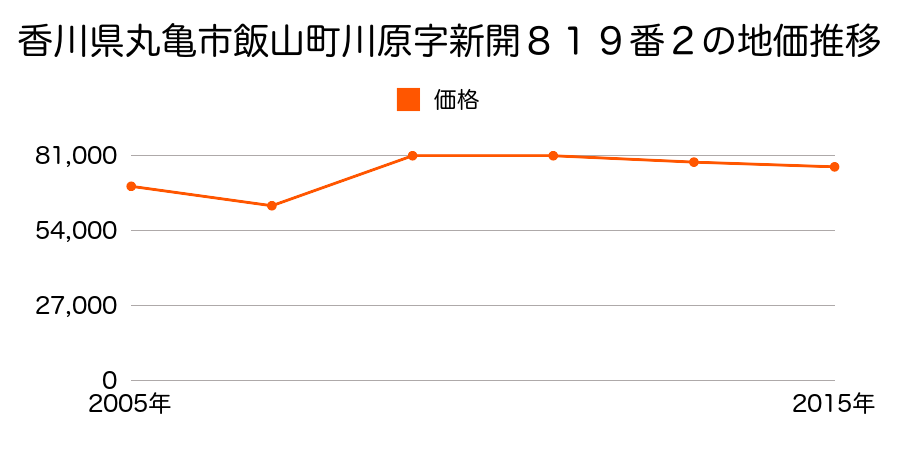 香川県丸亀市中府町１丁目１６１番３外の地価推移のグラフ