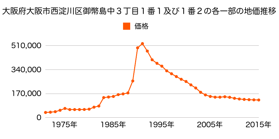 大阪府大阪市西淀川区福町１丁目４０番１の地価推移のグラフ