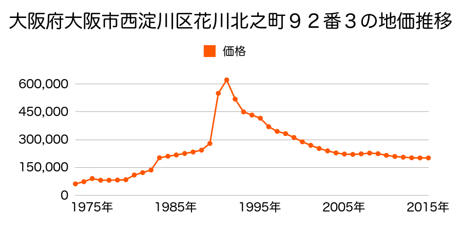 大阪府大阪市西淀川区花川２丁目１２３７番３の地価推移のグラフ