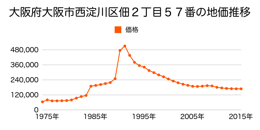 大阪府大阪市西淀川区姫里１丁目４１２番２の地価推移のグラフ