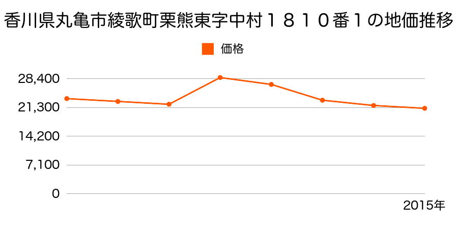 香川県丸亀市富士見町５丁目１１６１番の地価推移のグラフ