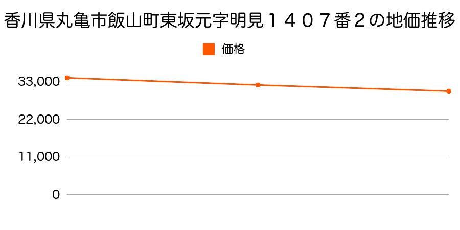 香川県丸亀市飯山町東坂元字明見１４０７番２の地価推移のグラフ