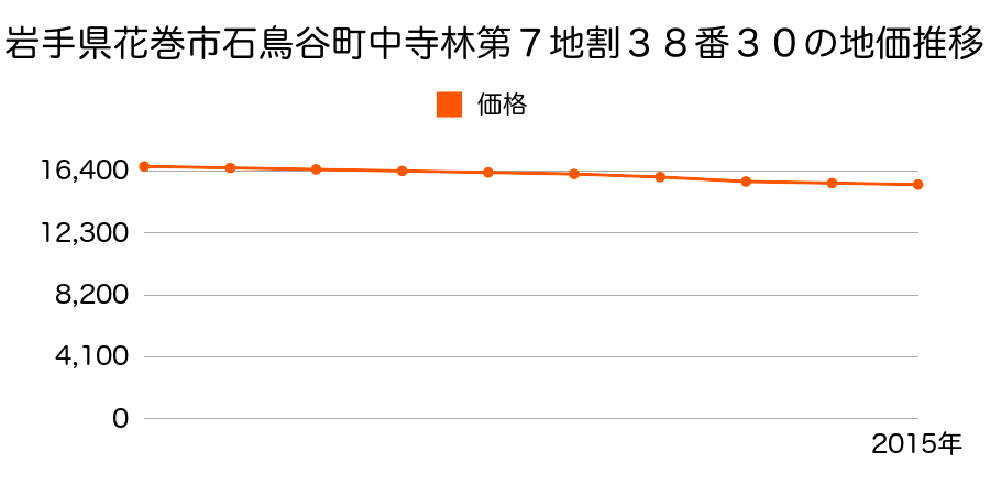 岩手県花巻市石鳥谷町中寺林第７地割３８番３０の地価推移のグラフ