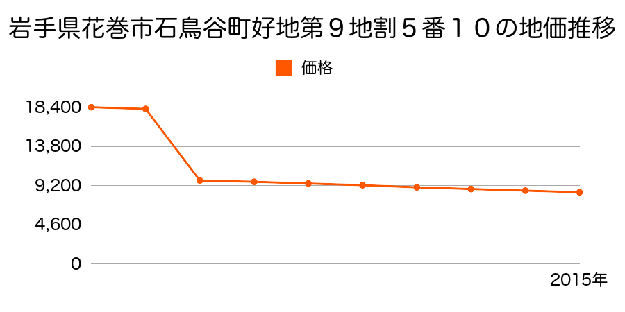 岩手県花巻市東和町東晴山８区２０１番の地価推移のグラフ