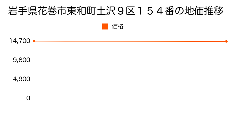 岩手県花巻市東和町土沢９区１５４番の地価推移のグラフ