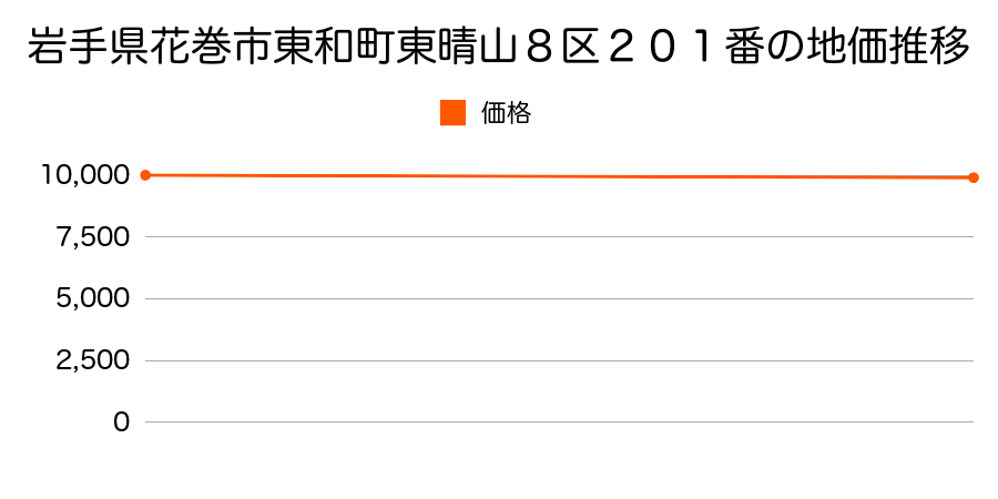 岩手県花巻市東和町東晴山８区２０１番の地価推移のグラフ