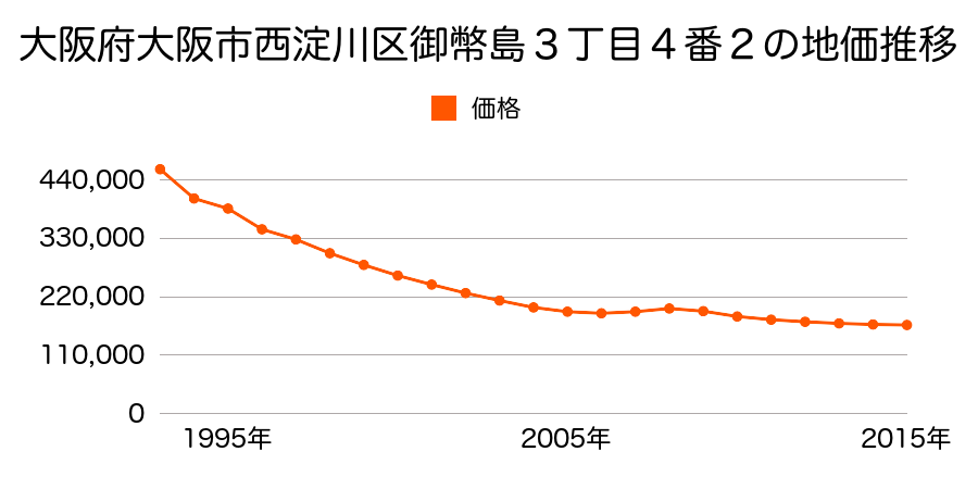 大阪府大阪市西淀川区御幣島３丁目４番２の地価推移のグラフ