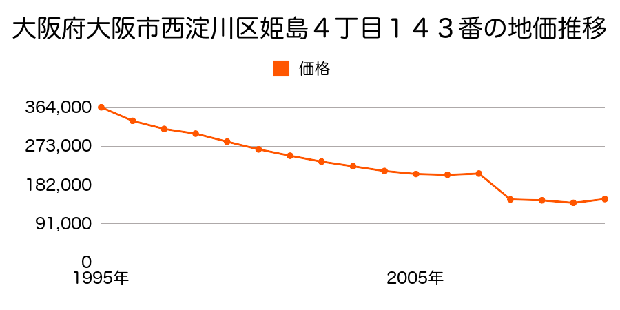 大阪府大阪市西淀川区大野１丁目４番７の地価推移のグラフ