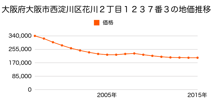 大阪府大阪市西淀川区花川２丁目１２３７番３の地価推移のグラフ