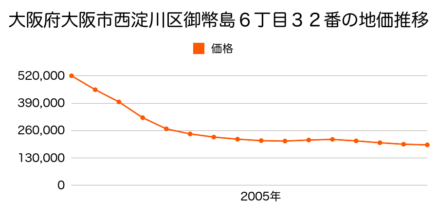 大阪府大阪市西淀川区御幣島６丁目３２番２の地価推移のグラフ