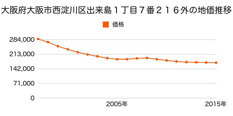 大阪府大阪市西淀川区出来島１丁目７番２７０の地価推移のグラフ