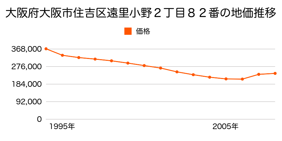 大阪府大阪市住吉区清水丘２丁目４０番６の地価推移のグラフ