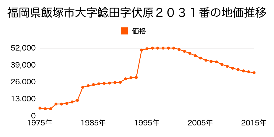 福岡県飯塚市立岩字アブシリ１２４５番１５の地価推移のグラフ