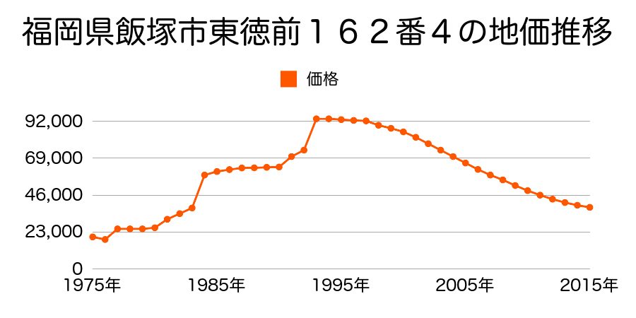 福岡県飯塚市宮町９１８番１の地価推移のグラフ