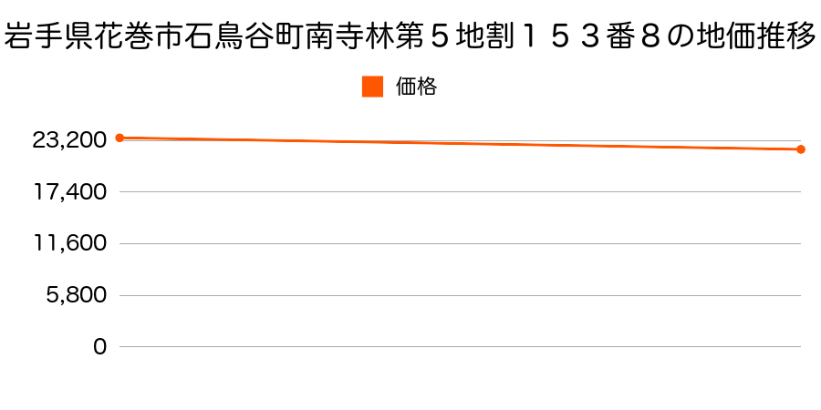 岩手県花巻市石鳥谷町南寺林第５地割１５３番８の地価推移のグラフ