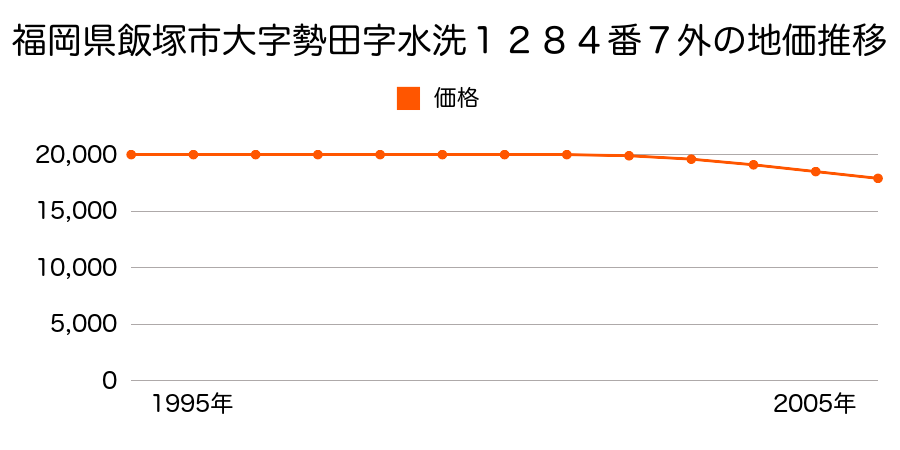 福岡県飯塚市大字勢田字水洗１２８４番７の地価推移のグラフ
