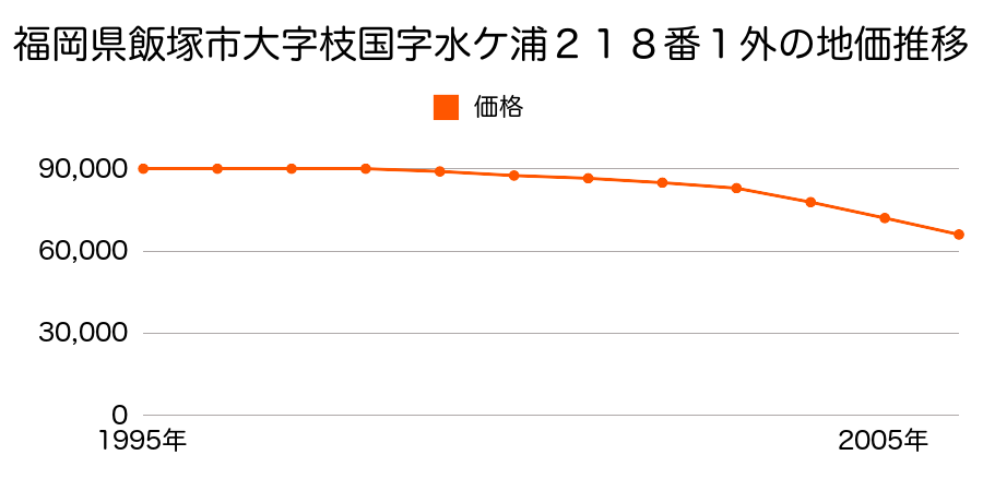 福岡県飯塚市大字枝国字水ケ浦２１８番１外の地価推移のグラフ