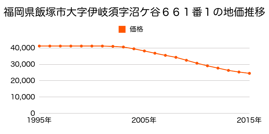 福岡県飯塚市伊岐須字沼ケ谷６６１番１の地価推移のグラフ