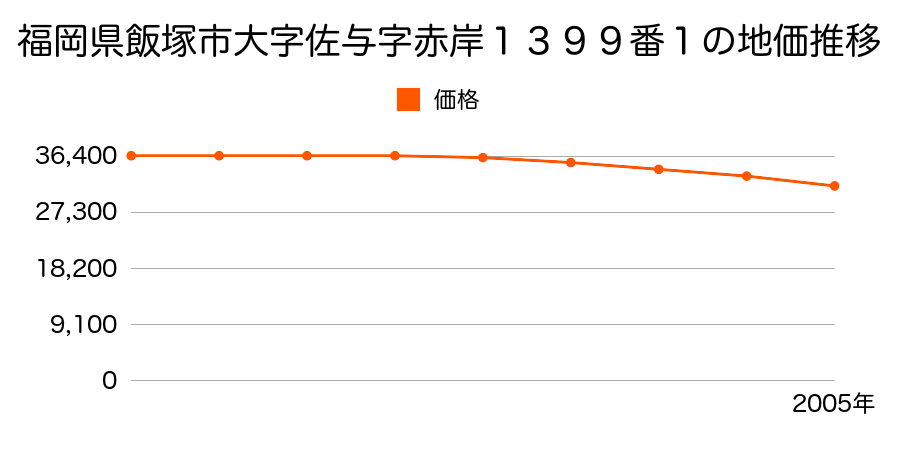 福岡県飯塚市大字佐与字赤岸１３９９番１内の地価推移のグラフ