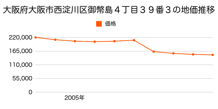 大阪府大阪市西淀川区大野１丁目４番７の地価推移のグラフ