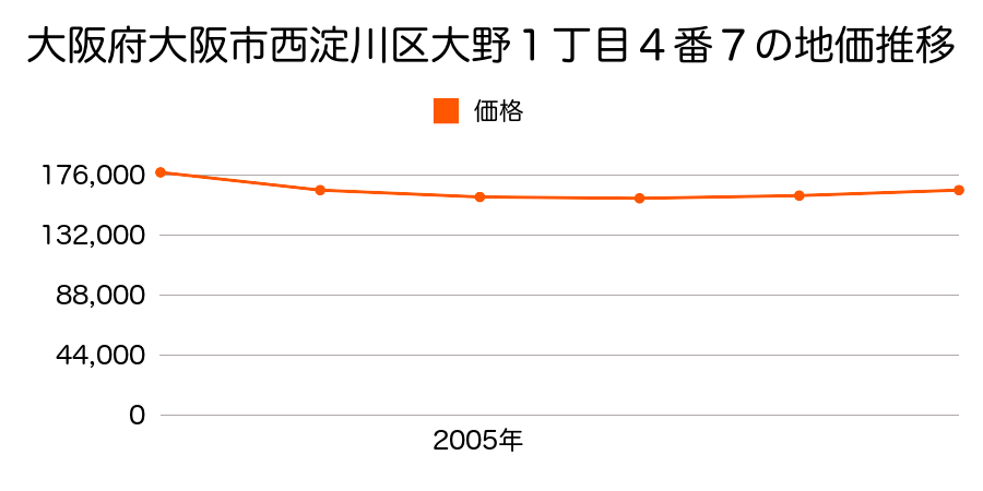 大阪府大阪市西淀川区大野１丁目４番７の地価推移のグラフ