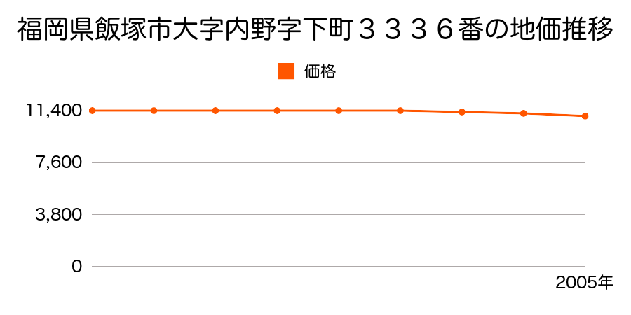 福岡県飯塚市大字内野字下町３３３６番の地価推移のグラフ