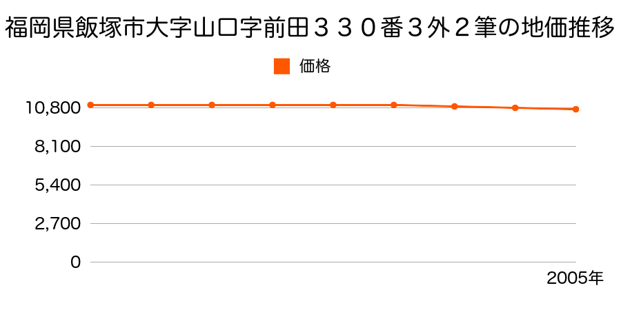 福岡県飯塚市大字山口字前田３３０番３ほか２筆の地価推移のグラフ