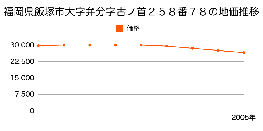 福岡県飯塚市大字弁分字古ノ首２５８番７８の地価推移のグラフ