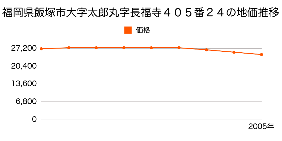 福岡県飯塚市大字太郎丸字長福寺４０５番２４の地価推移のグラフ