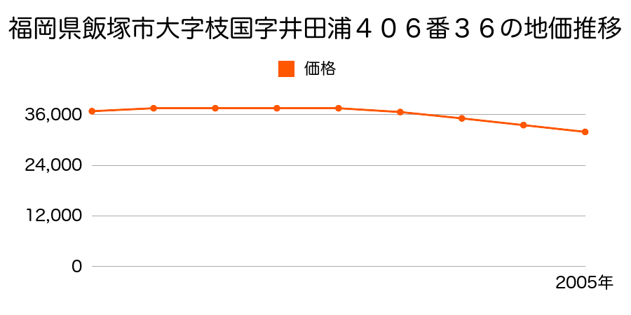 福岡県飯塚市大字枝国字井田浦４０６番３６の地価推移のグラフ