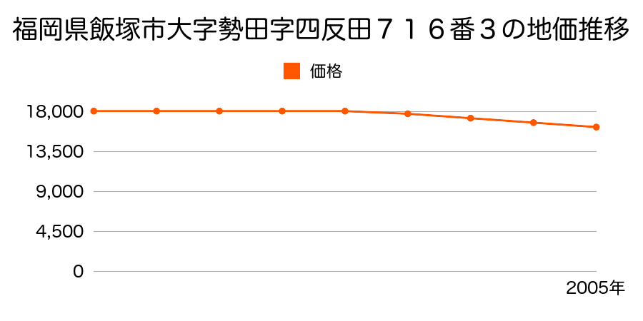 福岡県飯塚市大字勢田字四反田７１６番３の地価推移のグラフ
