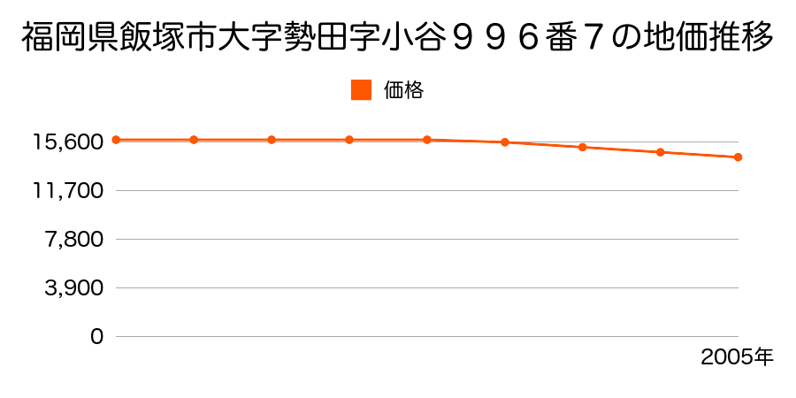 福岡県飯塚市大字勢田字小谷９９６番７の地価推移のグラフ