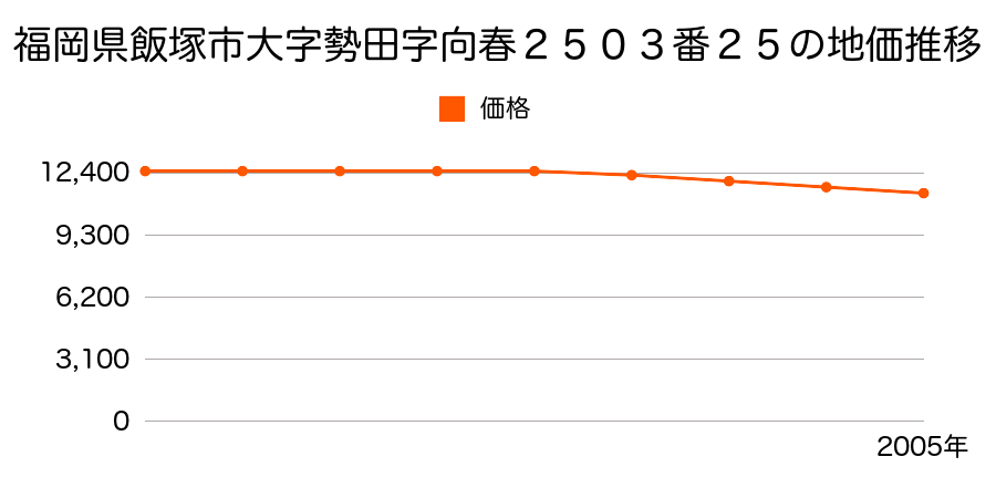 福岡県飯塚市大字勢田字向春２５０３番２５の地価推移のグラフ