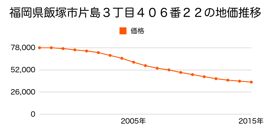 福岡県飯塚市片島３丁目４０６番２２ほか１筆の地価推移のグラフ