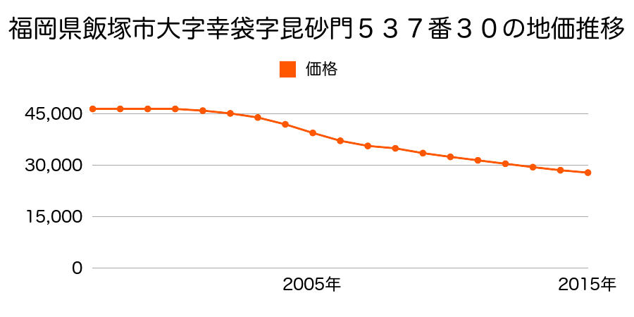 福岡県飯塚市幸袋字昆砂門５３７番３０の地価推移のグラフ