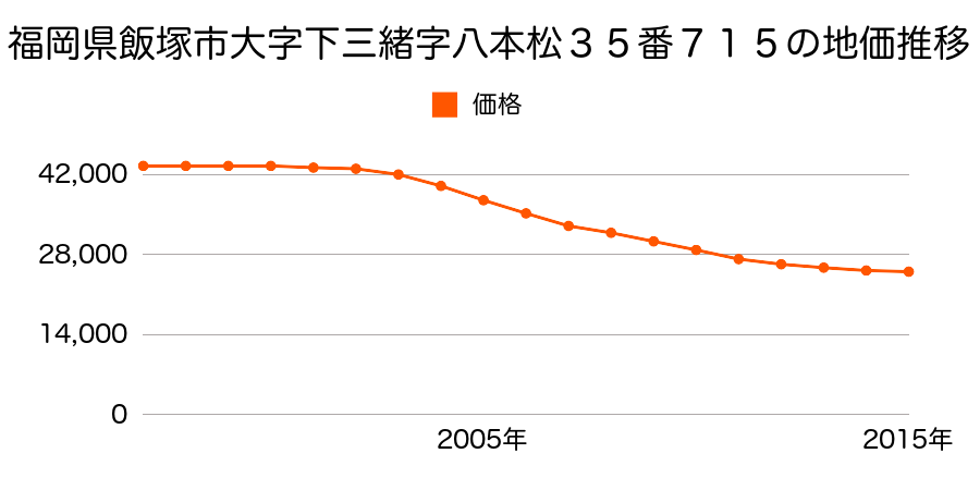 福岡県飯塚市下三緒字八本松３５番７１５の地価推移のグラフ