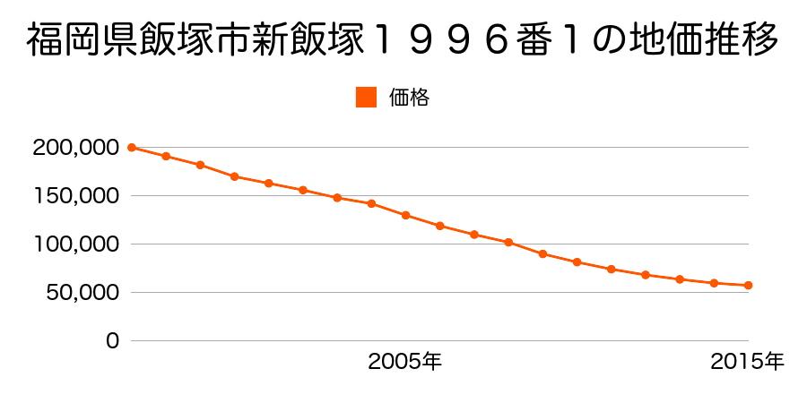 福岡県飯塚市新飯塚１９９６番１の地価推移のグラフ