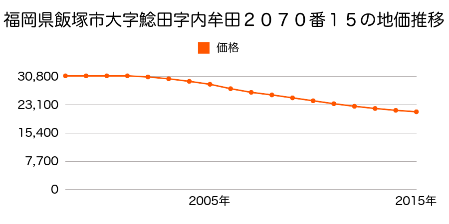 福岡県飯塚市鯰田字内牟田２０７０番１５の地価推移のグラフ