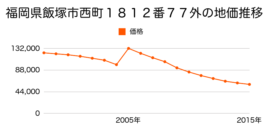 福岡県飯塚市新立岩１９４３番１の地価推移のグラフ