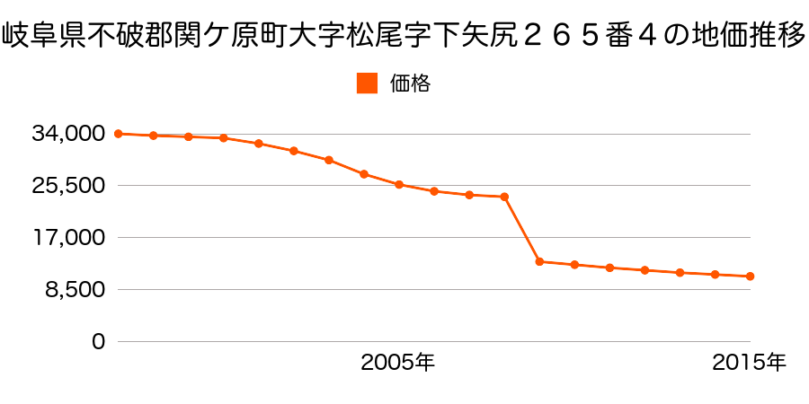 岐阜県不破郡関ケ原町大字玉字尻屋５４０番の地価推移のグラフ