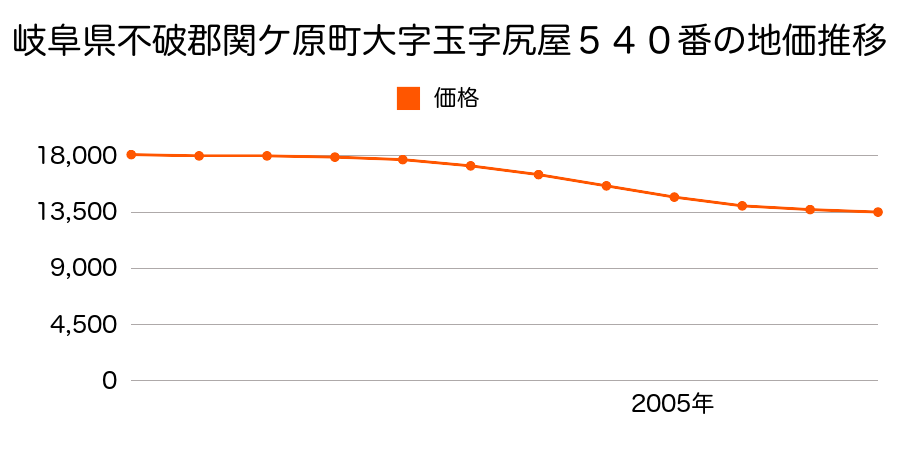 岐阜県不破郡関ケ原町大字玉字尻屋５４０番の地価推移のグラフ