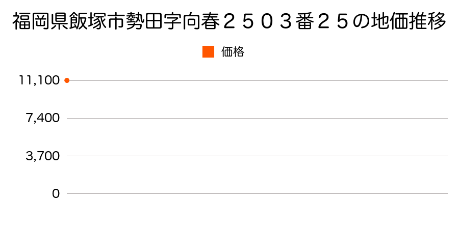 福岡県飯塚市勢田字向春２５０３番２５の地価推移のグラフ