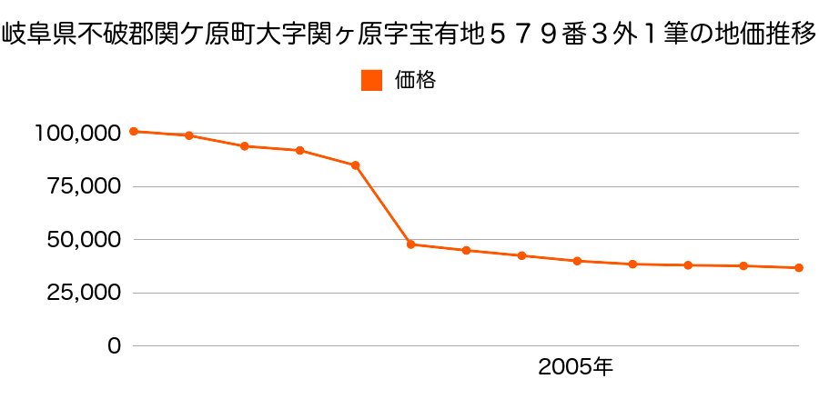 岐阜県不破郡関ケ原町大字関ケ原字街道３５９９番１の地価推移のグラフ