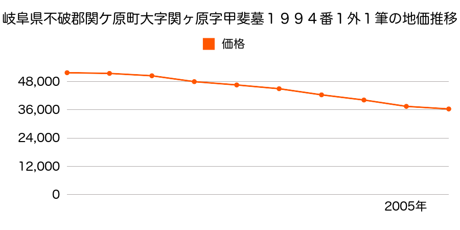 岐阜県不破郡関ケ原町大字関ヶ原字甲斐墓１９９４番１外の地価推移のグラフ