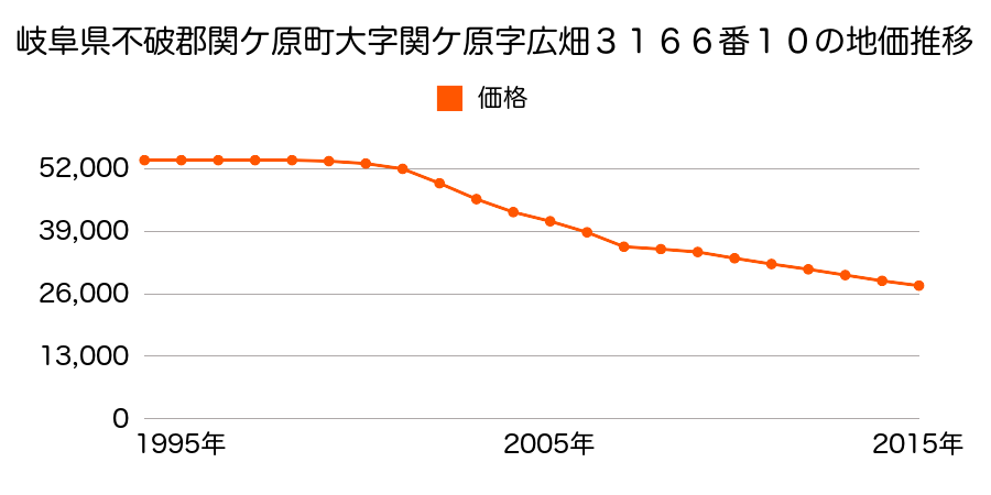 岐阜県不破郡関ケ原町大字関ケ原字尻江３２９５番外の地価推移のグラフ