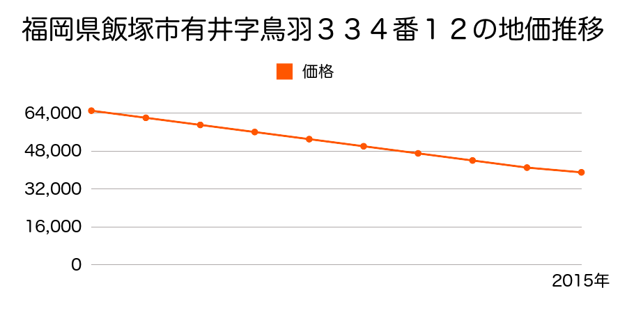 福岡県飯塚市有井字鳥羽３３４番１２の地価推移のグラフ