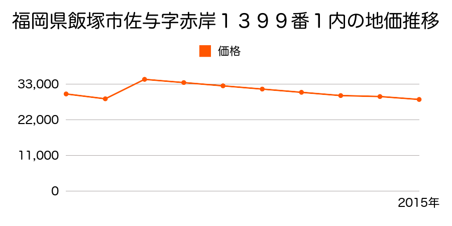福岡県飯塚市口原字前牟田３４１番１の地価推移のグラフ