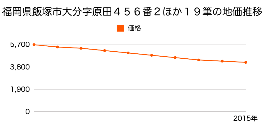 福岡県飯塚市大分字原田４５６番２ほか１９筆の地価推移のグラフ